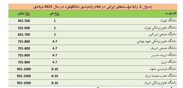 حضور ۱۰ دانشگاه ایران در رتبه بندی ۲۰۲۳ شانگهای