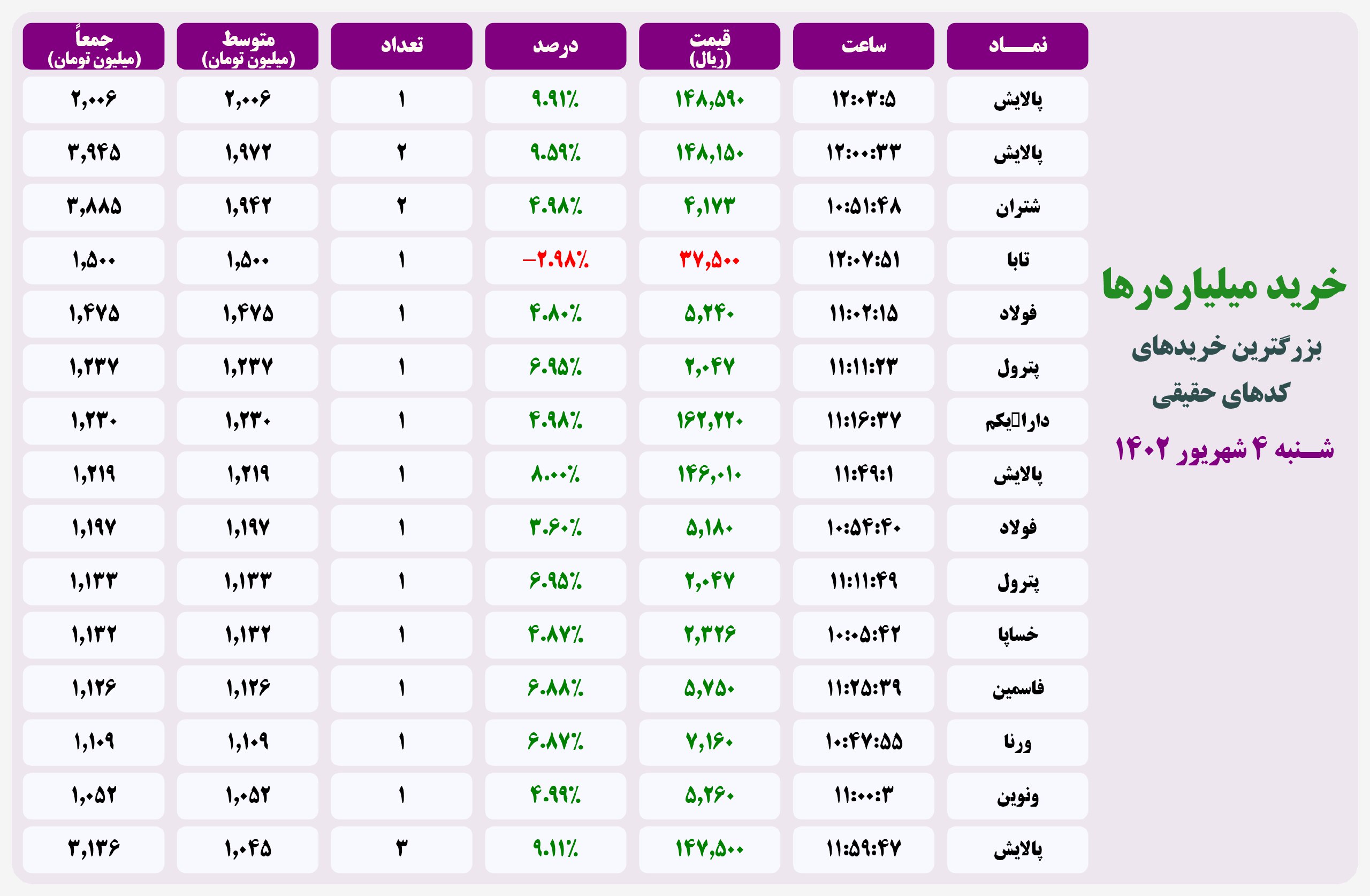 فیلتر خریدهای قابل توجه ۲۰ اردیبهشت ۱۴۰۱ بورس تهران