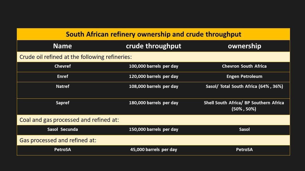 جزئیاتی جدید از حضور ایران در ۵ پالایشگاه فراسرزمینی در آفریقای جنوبی