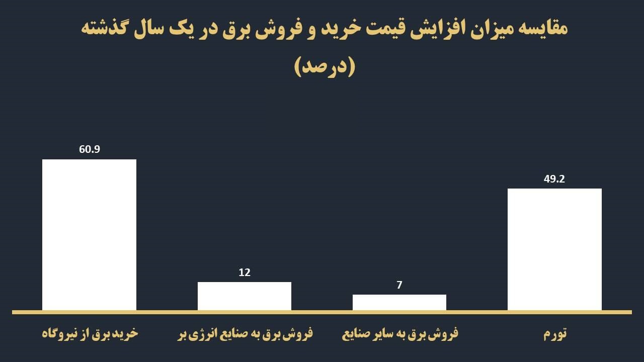 تشدید ناترازی مالی حوزه انرژی در خلا ایده متمرکز دولت
