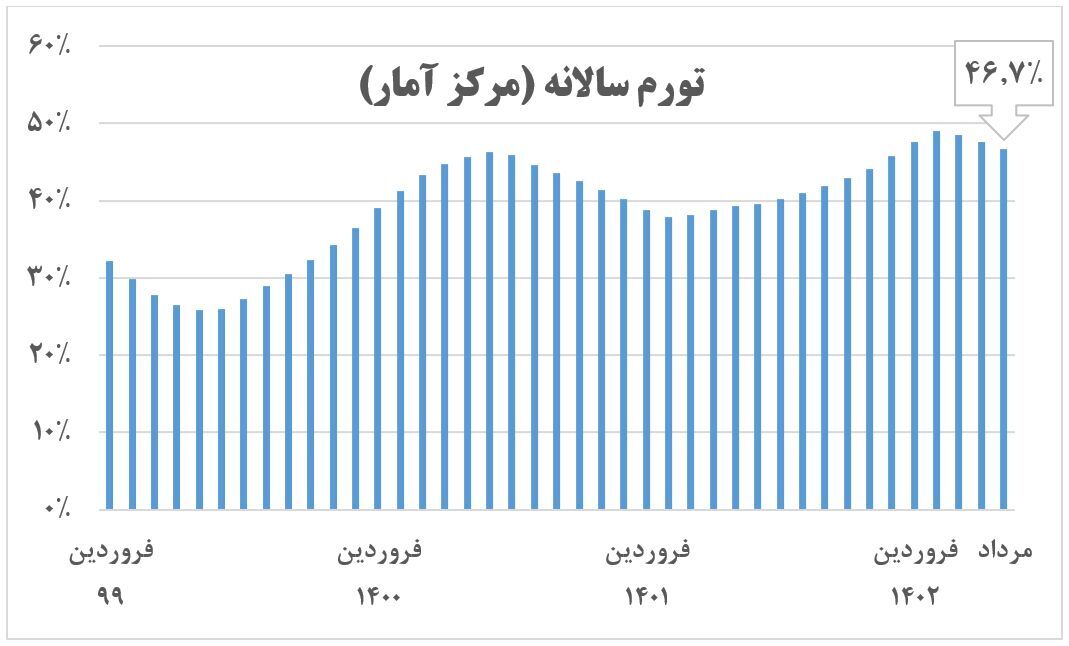 کاهش ۰.۸ واحد درصدی تورم سالانه| تورم خوراکی ۴ درصد کمتر شد