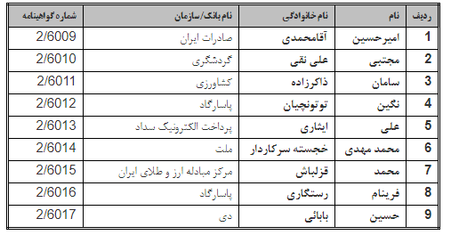 نتایج آزمون گواهینامه حرفهای مدیریت فناوری موسسات اعتباری اعلام شد