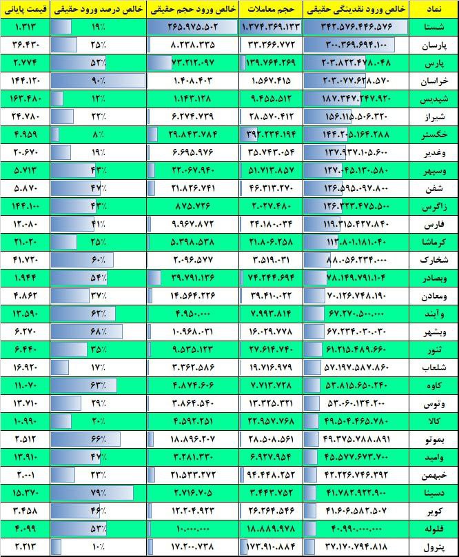 فیلتر جریان نقدینگی ۱۷ بهمن ۱۴۰۱ بورس تهران