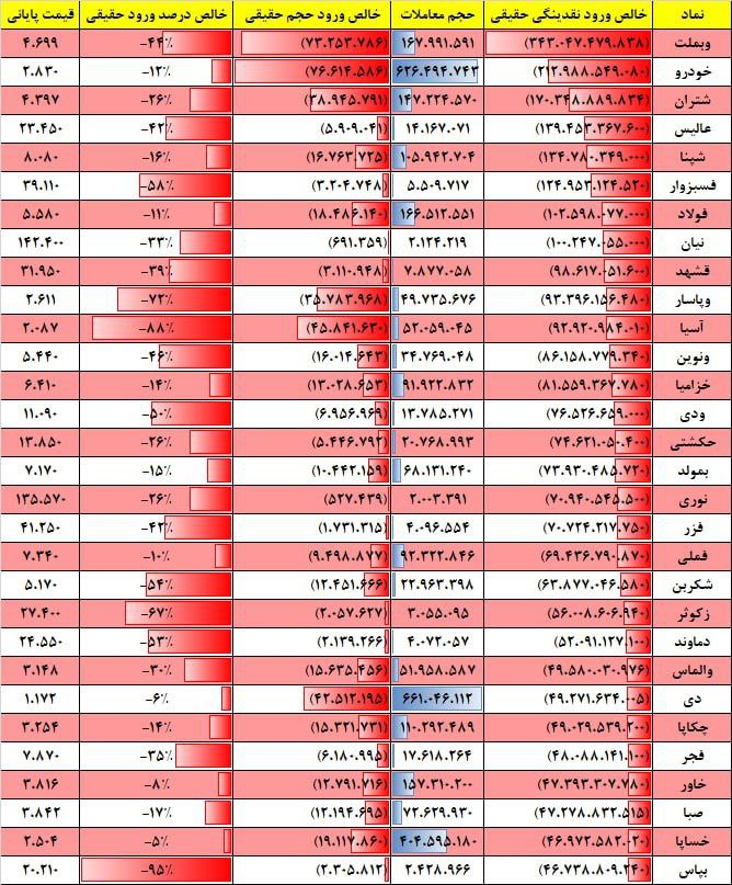 فیلتر جریان نقدینگی ۱۷ بهمن ۱۴۰۱ بورس تهران