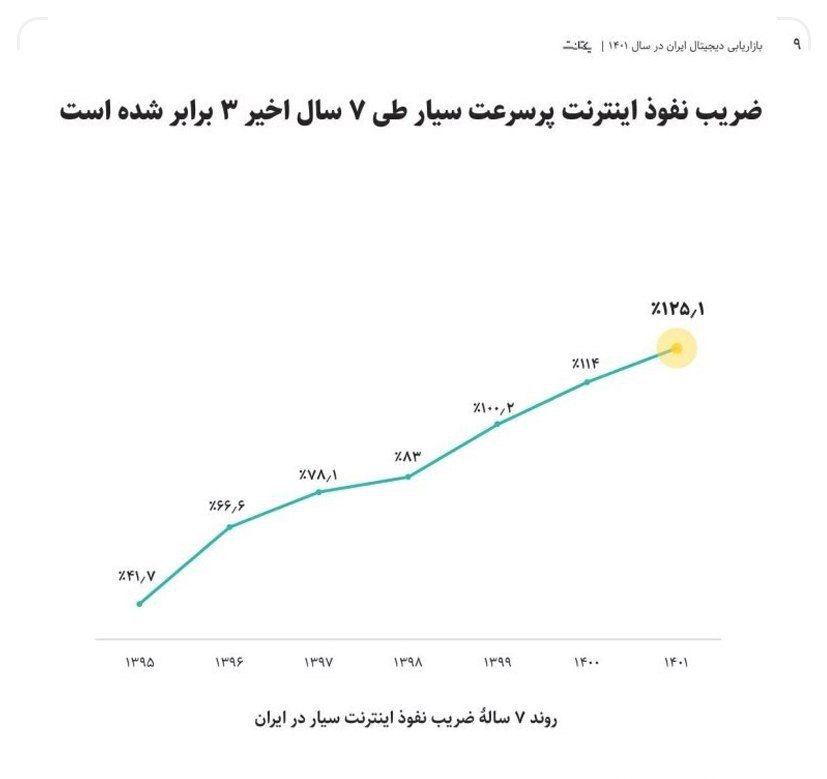 ضریب نفوذ اینترنت پرسرعت سیار ایران ۳ برابر شد