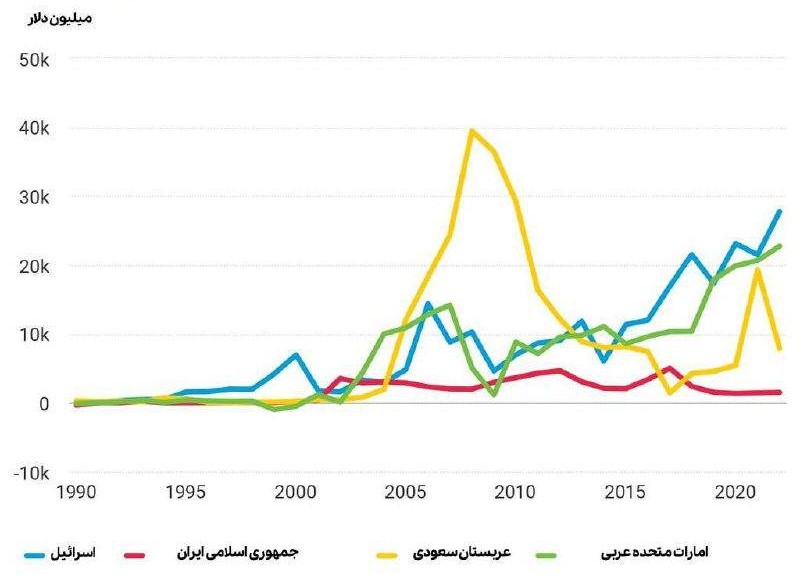 زنگ خطری برای آینده| ایران در جذب سرمایهگذاری خارجی از رقبایش عقب افتاده است