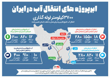 ابرپروژه های انتقال آب در ایران