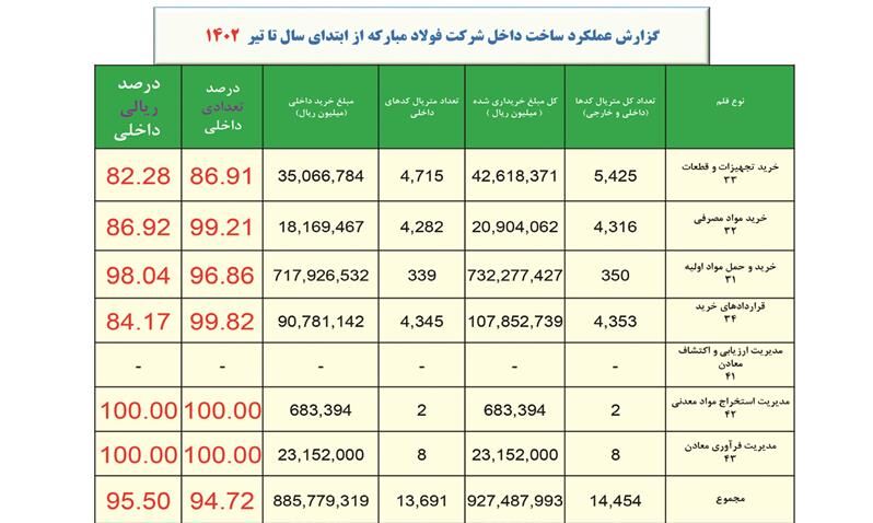 فولاد مبارکه بیشترین سهم در صرفهجویی ارزی را به خود اختصاص داد