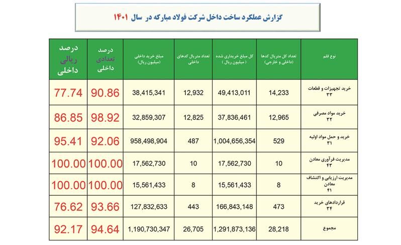 فولاد مبارکه بیشترین سهم در صرفهجویی ارزی را به خود اختصاص داد