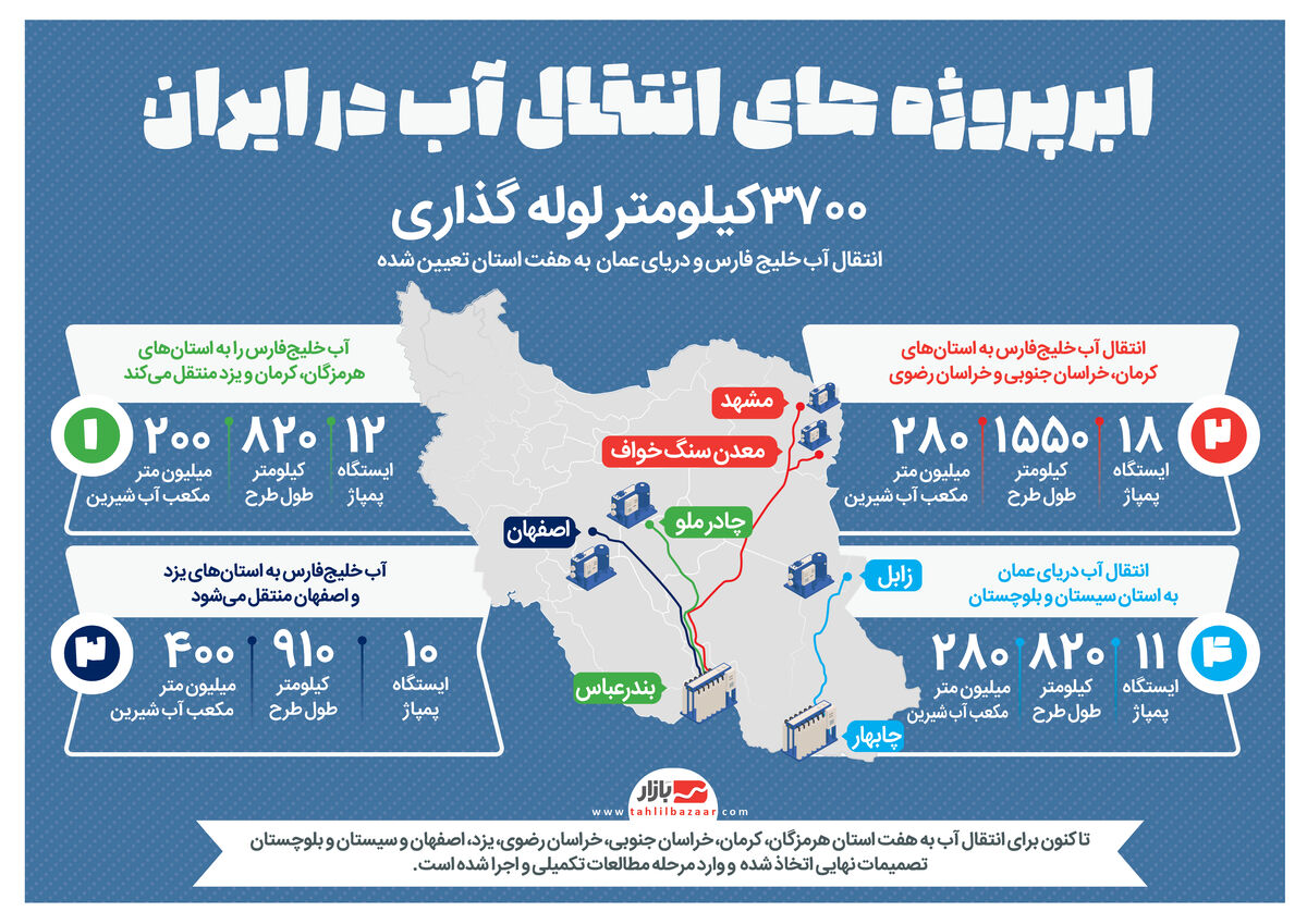 ابرپروژه های انتقال آب در ایران