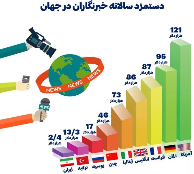 هدیه ۱۷.۶  میلیاردی رییس جمهور به همه خبرنگاران| چه کسانی پیش کش ۲ میلیون تومانی را دریافت نکردند؟