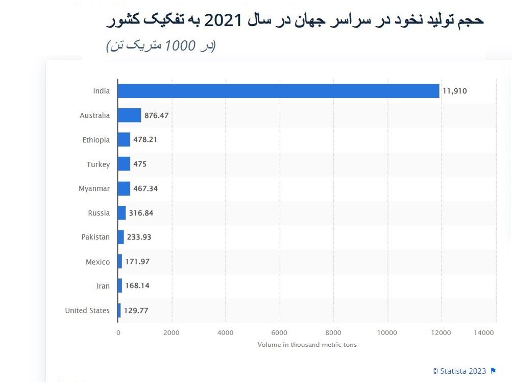 تولید جهانی نخود به ۱۶ میلیون تن رسید| ایران؛ در جایگاه نهم تولید