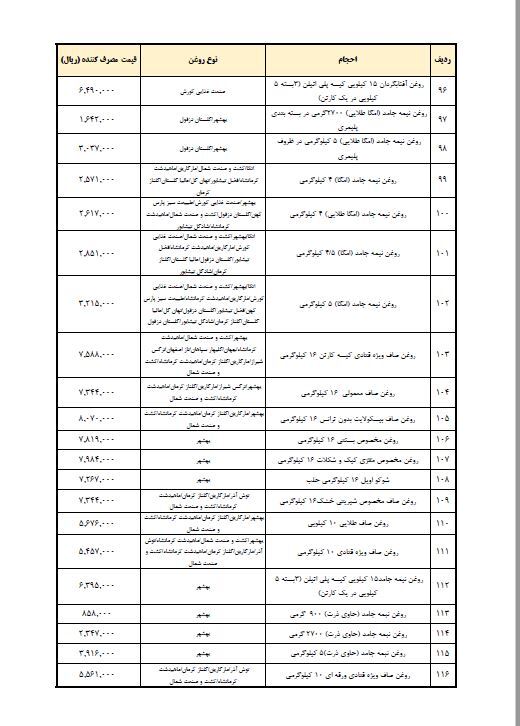 نرخ جدید انواع روغن اعلام شد