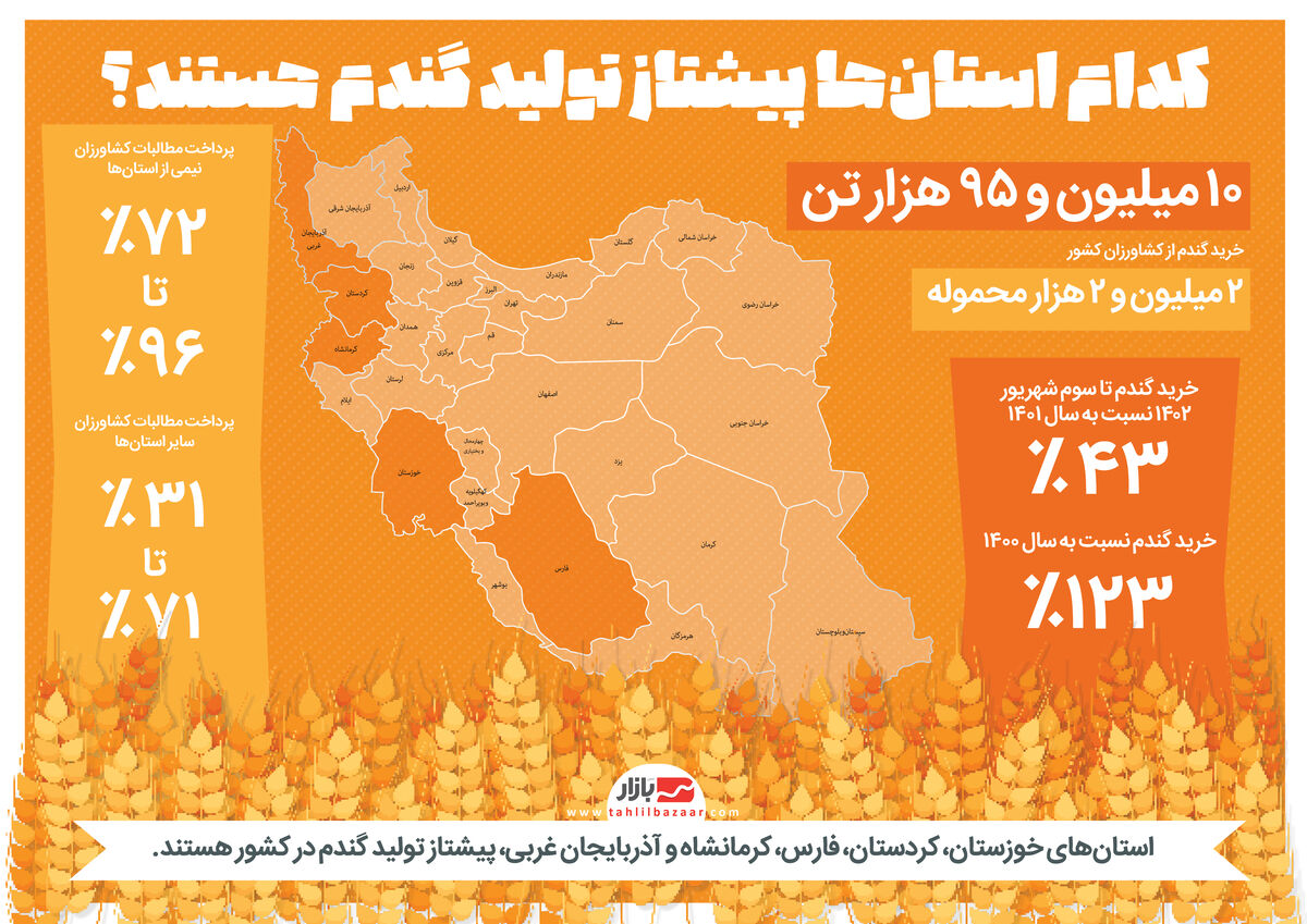 کدام استان‌ها پیشتاز تولید گندم هستند؟