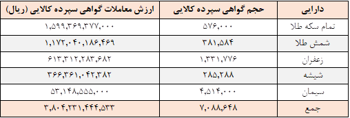 معامله ۷ میلیون گواهی سپرده در بورس کالا