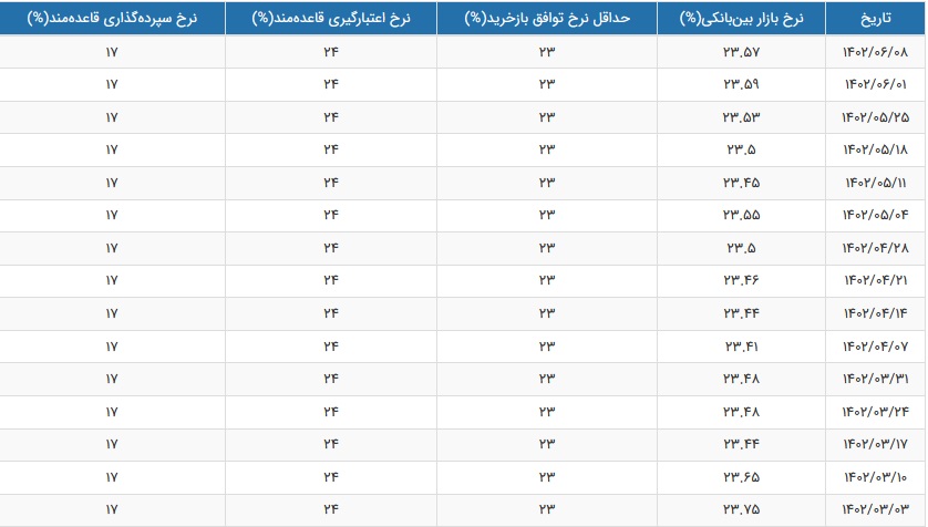 نرخ سود بازار بین بانکی با کاهش جزئی به ۲۳.۵۷ درصد رسید