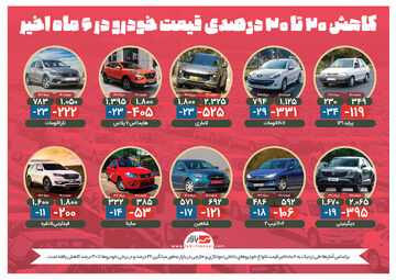 کاهش ۲۰ تا ۳۰ درصدی قیمت‌ خودرو در ۶ ماه اخیر