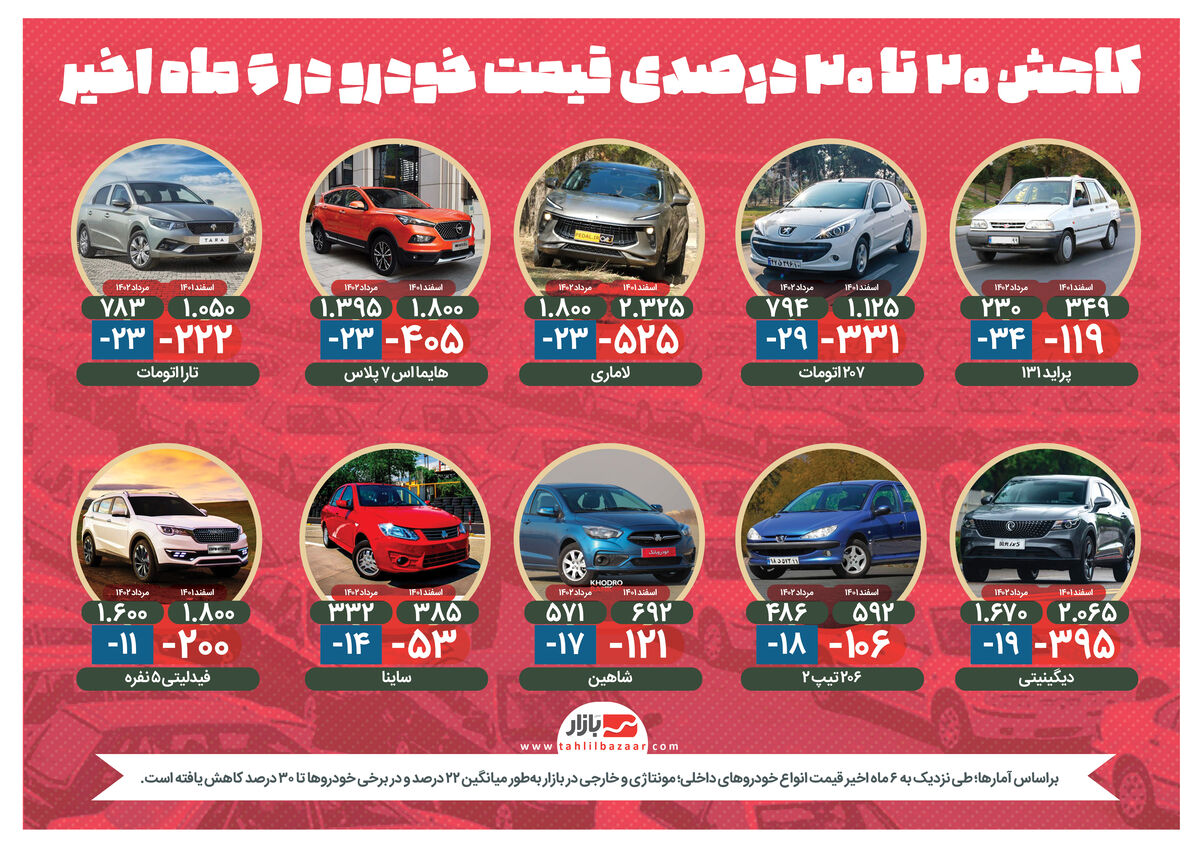 کاهش ۲۰ تا ۳۰ درصدی قیمت خودرو در ۶ ماه اخیر