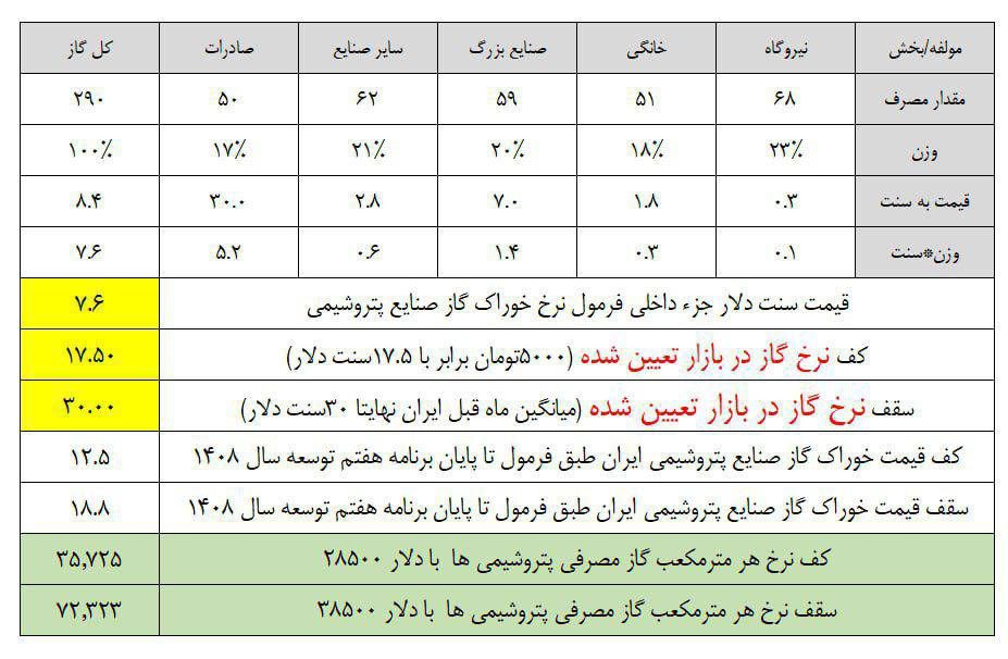 توضیحات تکمیلی در خصوص فرمول جدید نرخ خوراک 2 توضیحات تکمیلی در خصوص فرمول جدید نرخ خوراک