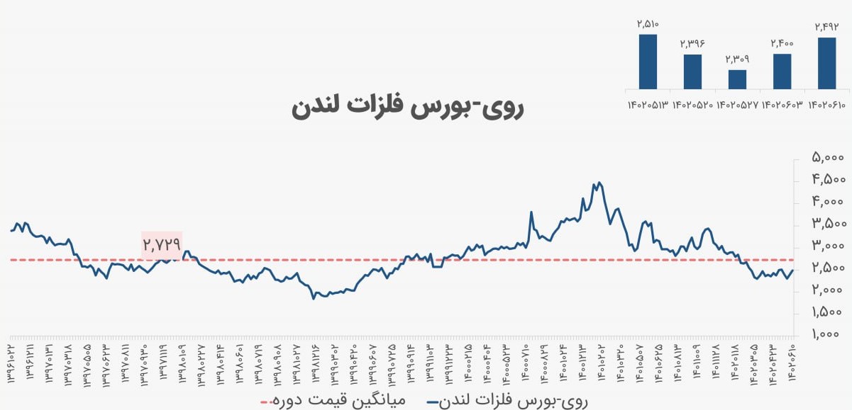 نگاهی به بازار روی