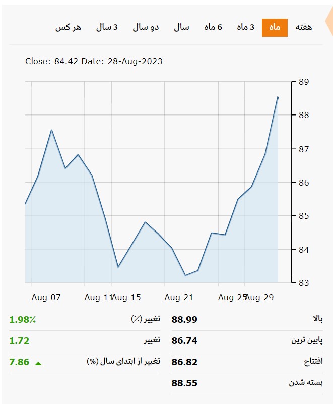 نفت ۹۵دلاری در راه است؟ | فروش نفت ایران از ۲ میلیون بشکه فراتر رفت