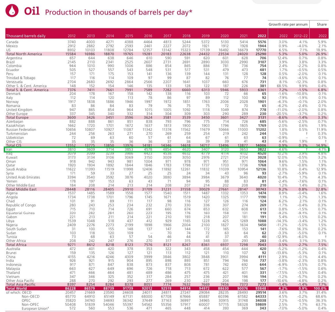 تولید نفت و میعانات گازی ایران به ۳.۸۲۲ میلیون بشکه در روز رسید