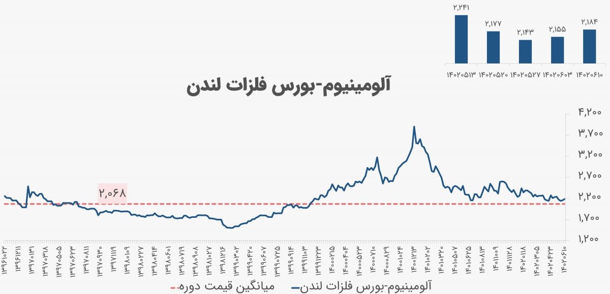 افزایش قیمت آلومینیوم جهانی