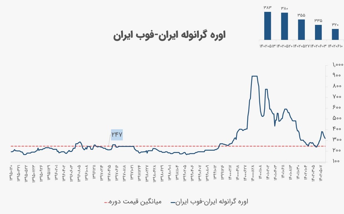 تحلیل جهانی اوره