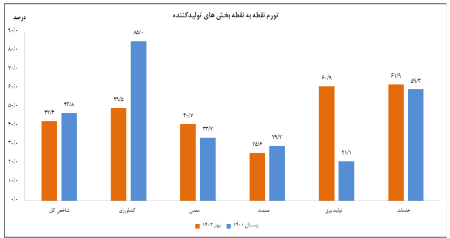 کاهش ۴.۴ درصدی تورم نقطه به نقطه تولیدکننده در بهار ۱۴۰۲