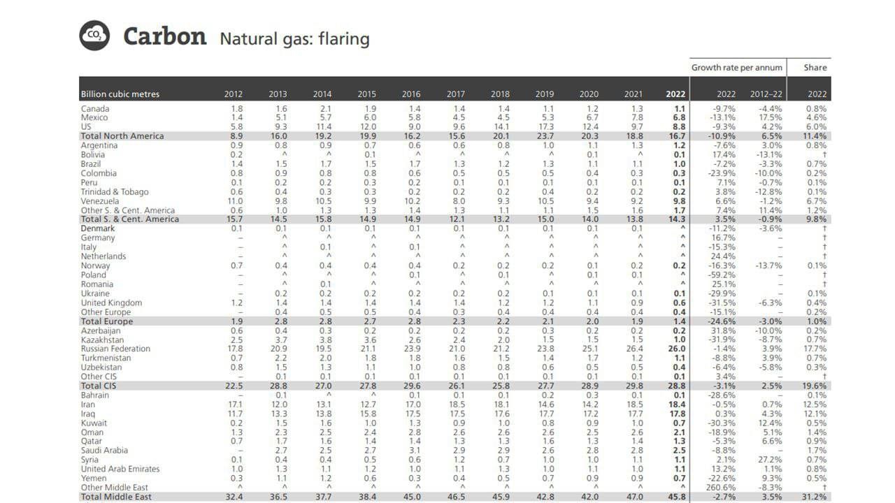 پنج کشور با بیشترین فلرینگ گاز در دنیا