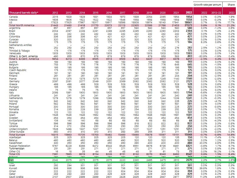 رشد ۲.۳ درصدی ظرفیت پالایش نفت ایران در سال ۲۰۲۲