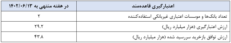 گزارش عملیات اجرایی سیاست پولی