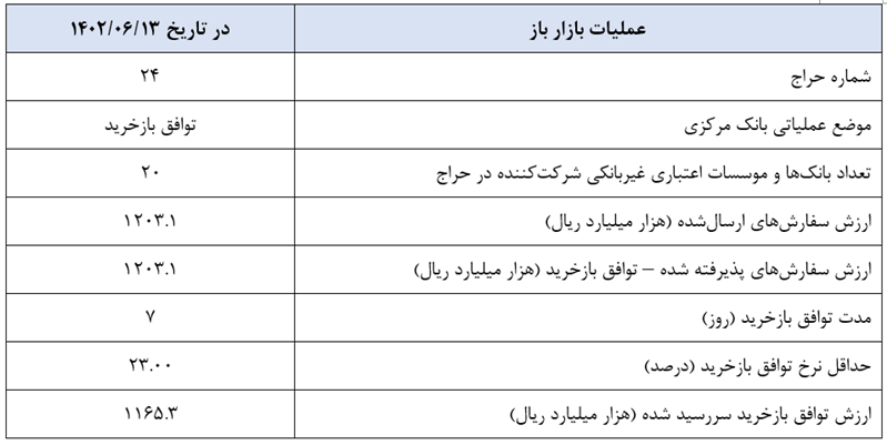 گزارش عملیات اجرایی سیاست پولی