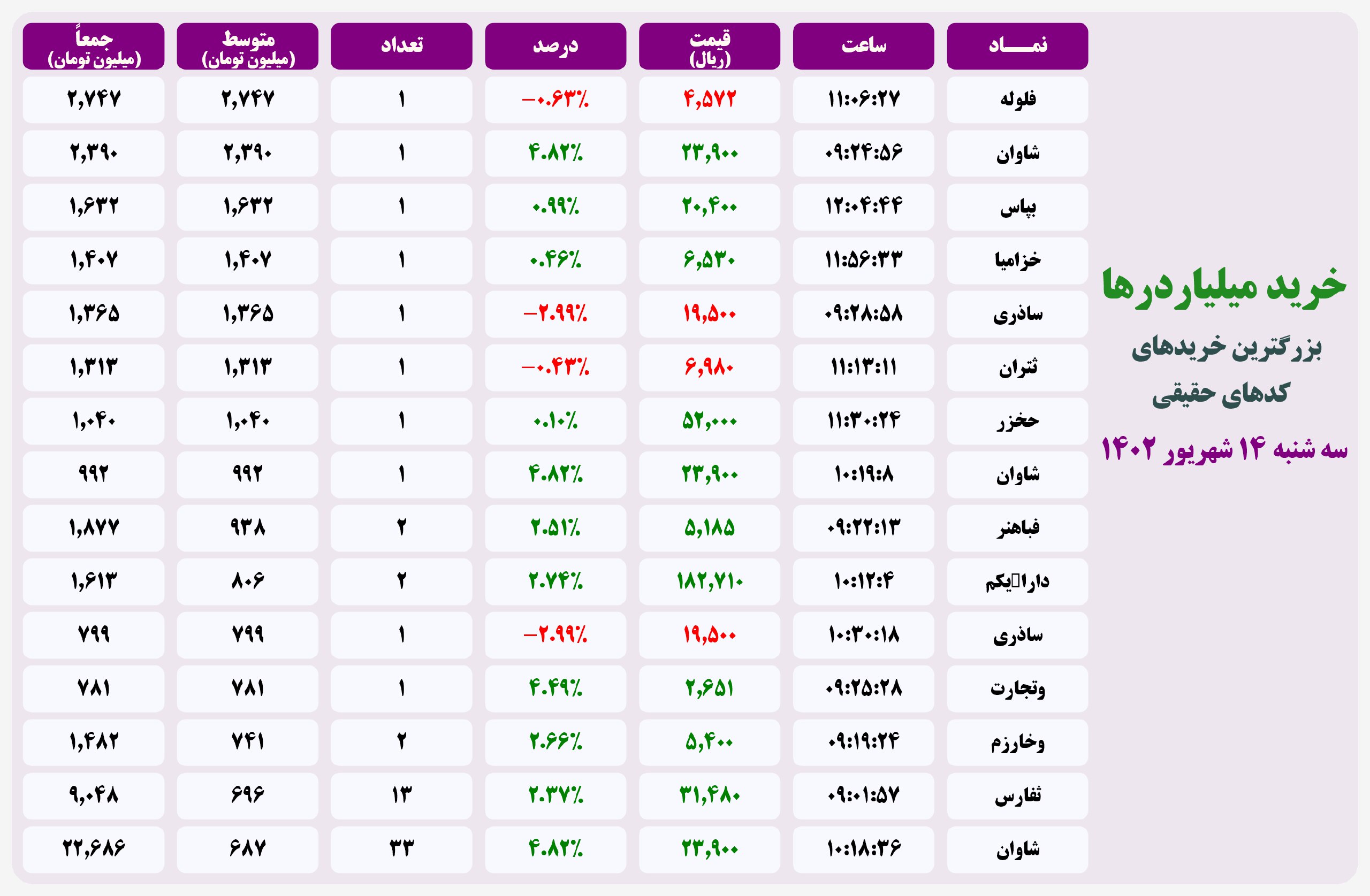 فیلتر خریدهای قابل توجه ۱۴ شهریور ۱۴۰۲ بورس تهران 2 فیلتر خریدهای قابل توجه ۲۰ اردیبهشت ۱۴۰۱ بورس تهران
