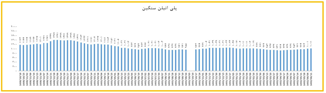 افزایش ۱۰ دلاری پلی اتیلن سنگین