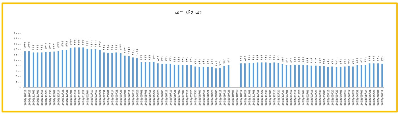 کاهش ۱۵ دلار قیمت پی وی سی