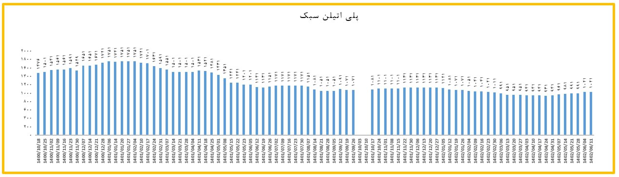 حجم محدود معاملات در بازار پلی اتیلن سبک