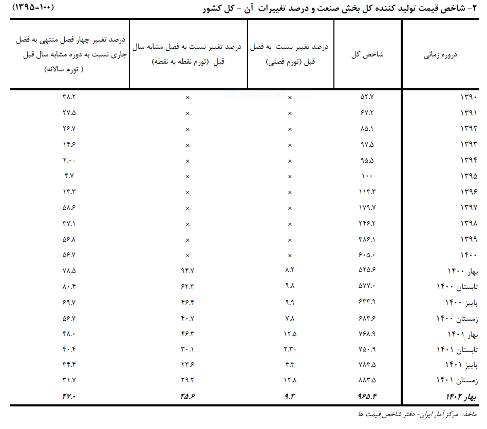 کاهش ۵۳.۴ درصدی تورم تولیدکننده بخش صنعت