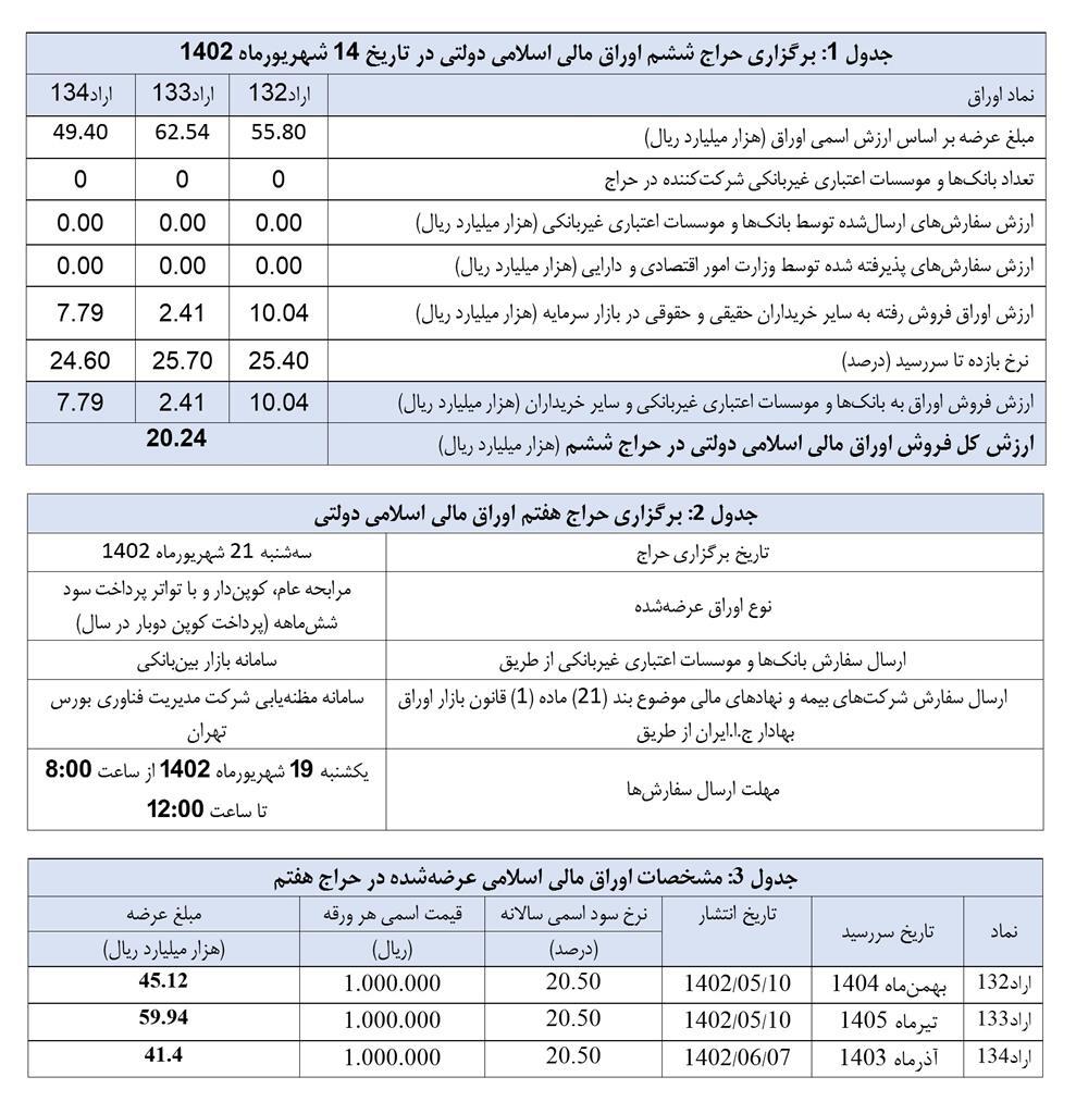 اعلام نتیجه ششمین حراج اوراق مالی اسلامی دولتی و برگزاری حراج هفتم در سال ۱۴۰۲