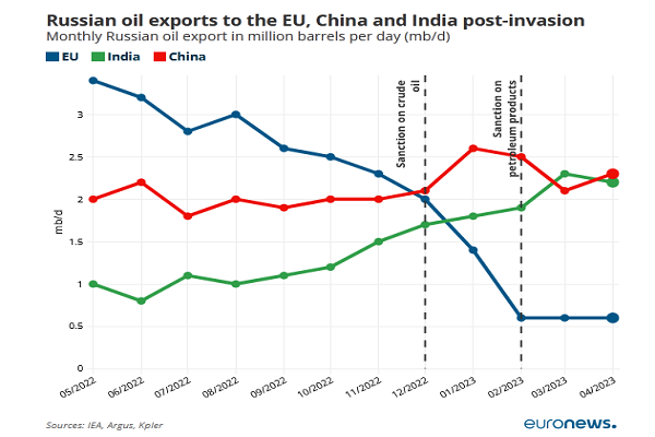 شکست اتحادیه اروپا در تحریم نفتی روسیه؛ دست بالای منافع ملی در برابر استراتژی دسته جمعی!