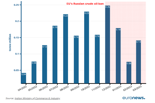 شکست اتحادیه اروپا در تحریم نفتی روسیه؛ دست بالای منافع ملی در برابر استراتژی دسته جمعی!