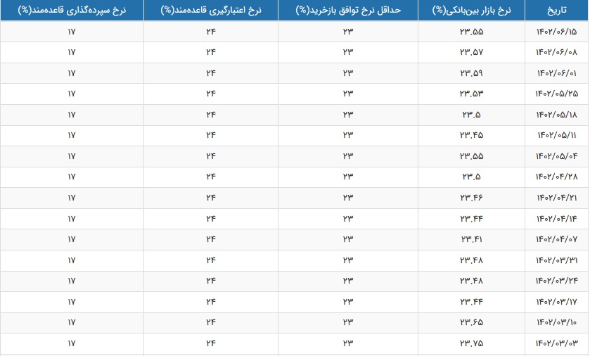 نرخ سود بازار بین بانکی به ۲۳.۵۵ درصد رسید