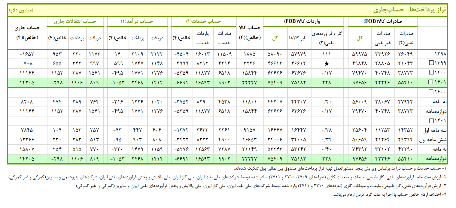 افزایش ۹۵.۹ صادرات در سال ۱۴۰۱ در مقایسه با سال ۱۳۹۹