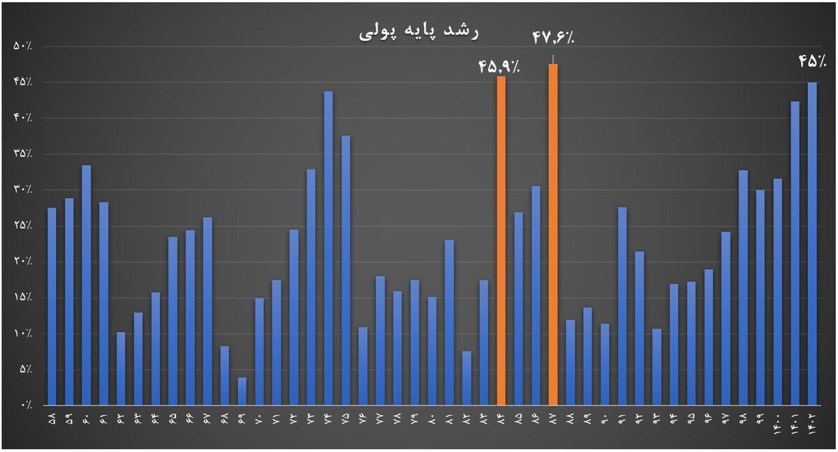 رکورد رشد پایه پولی مربوط به دهه ۸۰ است