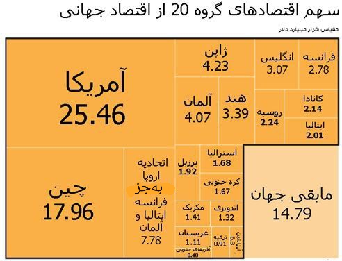 سهم گروه ۲۰ از اقتصاد جهانی چقدر است؟
