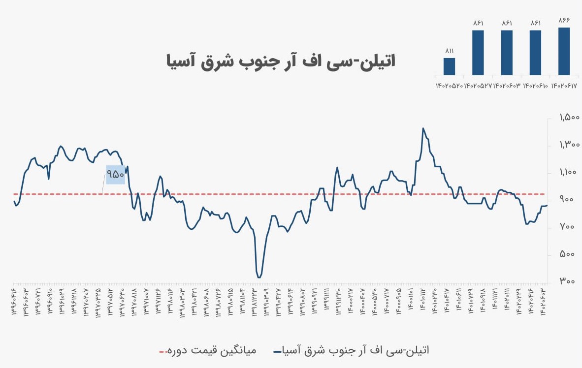 نگاهی به بازار اتیلن