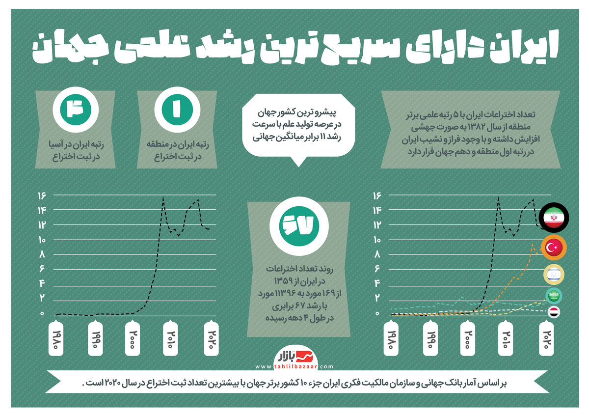 ایران دارای سریعترین رشد علمی جهان