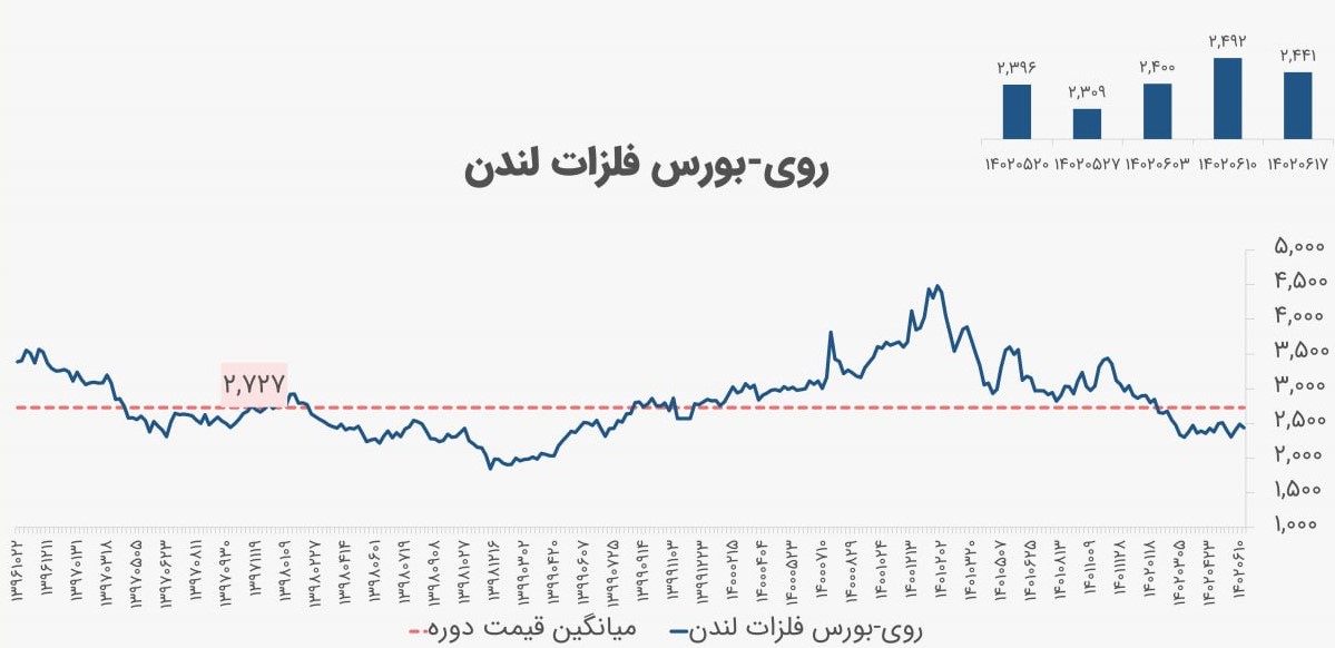 نگاهی به بازار روی