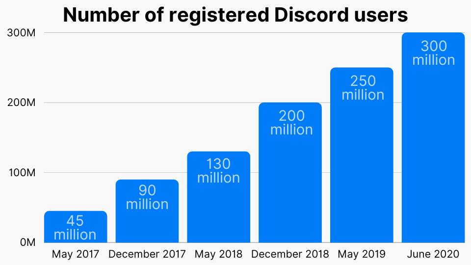 سهم بازار دیسکورد در صنعت توسعه بازی بیشتر از ۲۰ درصد شد!