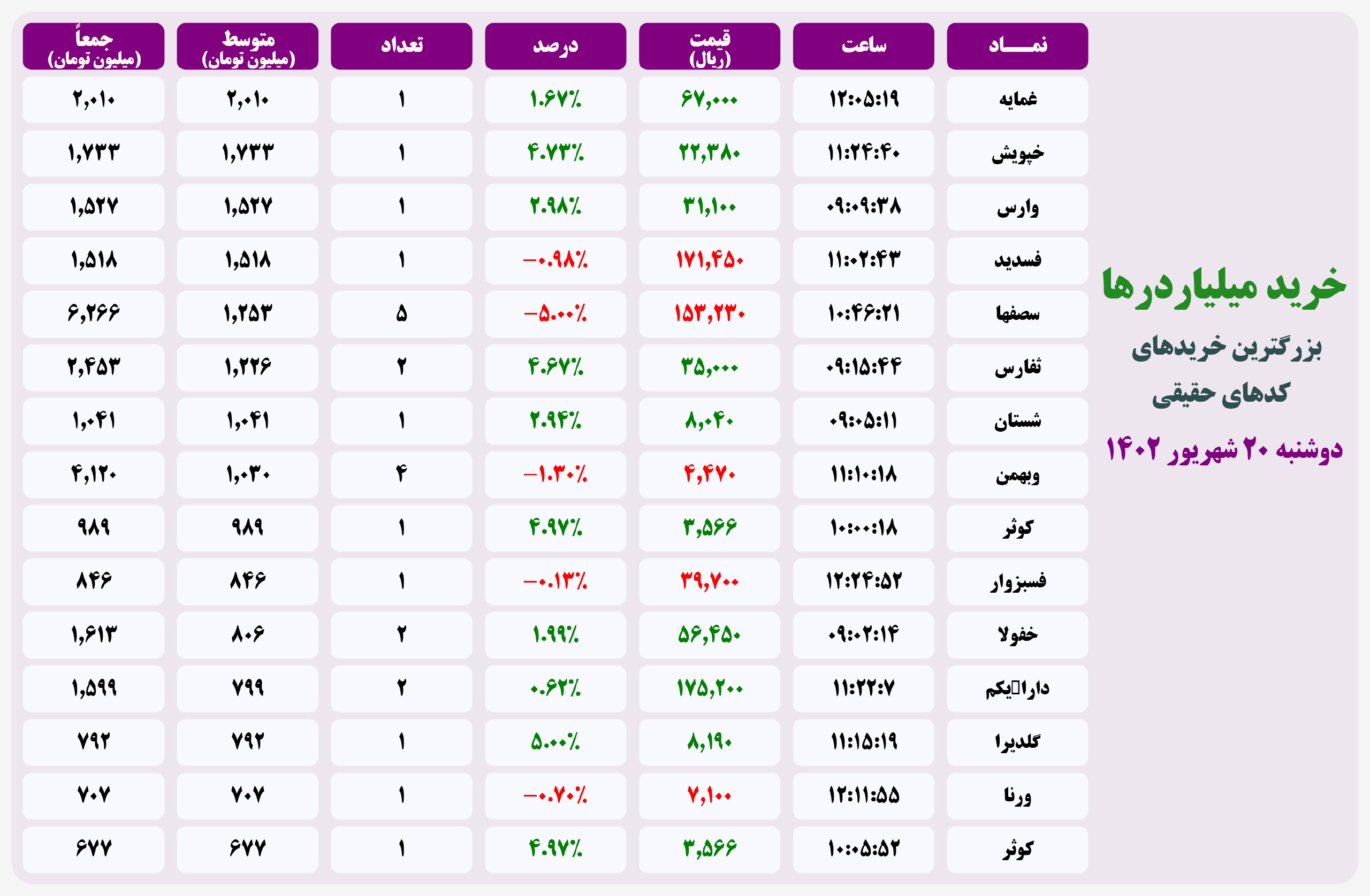 فیلتر خریدهای قابل توجه ۲۰ شهریور ۱۴۰۲ بورس تهران 2 فیلتر خریدهای قابل توجه ۲۰ اردیبهشت ۱۴۰۱ بورس تهران
